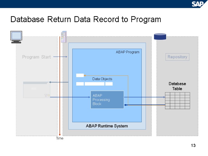 13 Database Return Data Record to Program Repository Time ABAP Runtime System ABAP Program